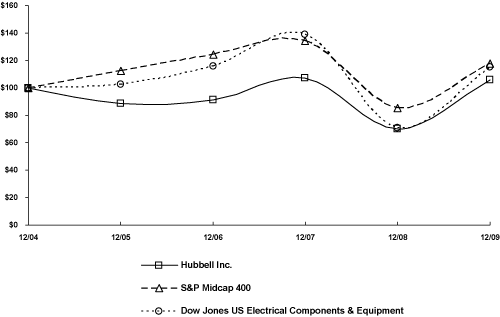 (PERFORMANCE GRAPH)
