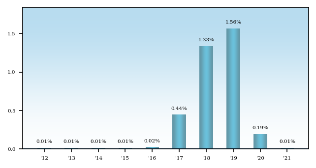 Bar Chart