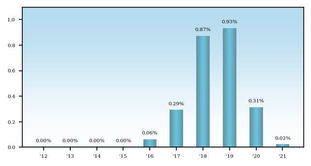 Bar Chart