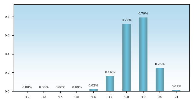 Bar Chart