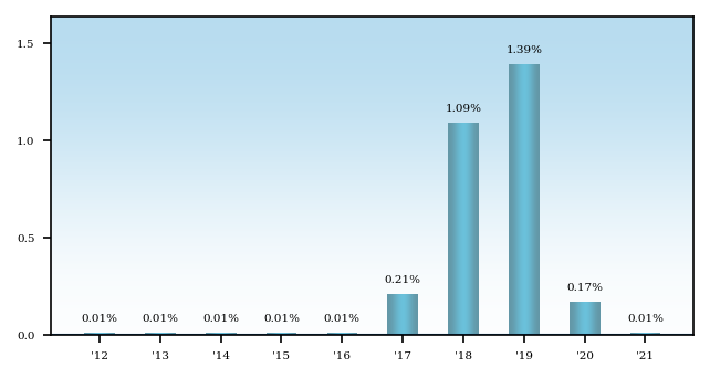Bar Chart