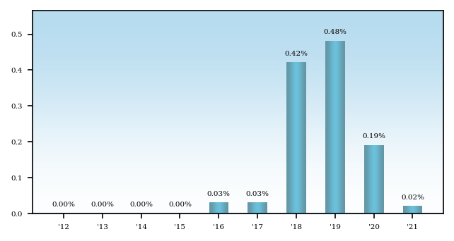 Bar Chart