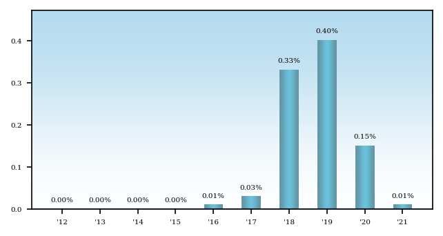 Bar Chart