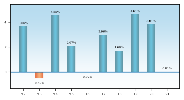 Bar Chart