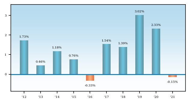 Bar Chart