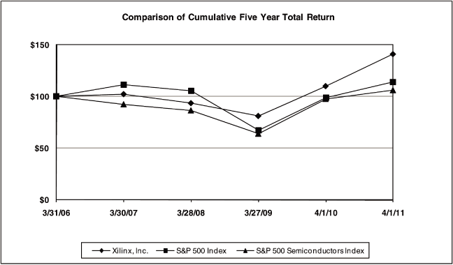 (PERFORMANCE GRAPH)