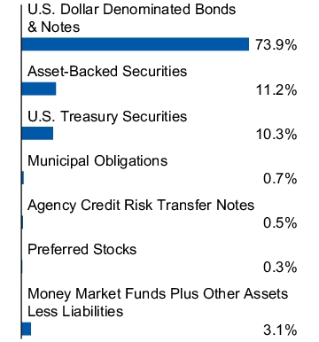 Graphical Representation - Allocation 1 Chart