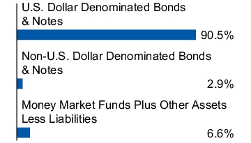 Graphical Representation - Allocation 1 Chart
