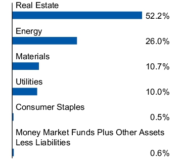 Graphical Representation - Allocation 1 Chart