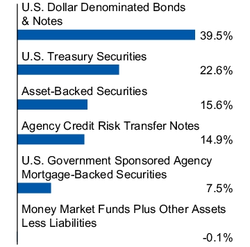 Graphical Representation - Allocation 1 Chart