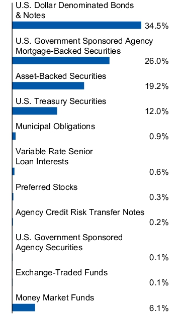 Graphical Representation - Allocation 1 Chart