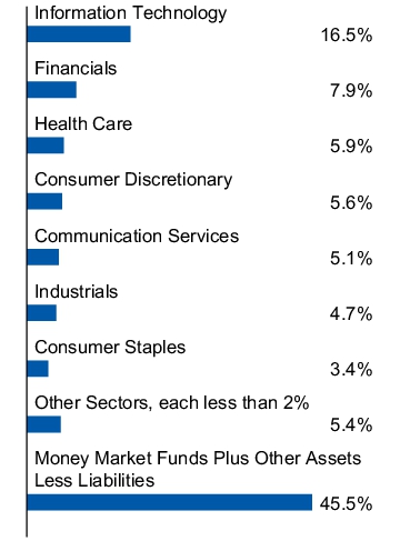 Graphical Representation - Allocation 1 Chart