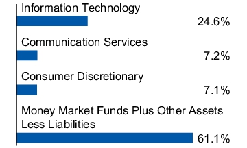 Graphical Representation - Allocation 1 Chart
