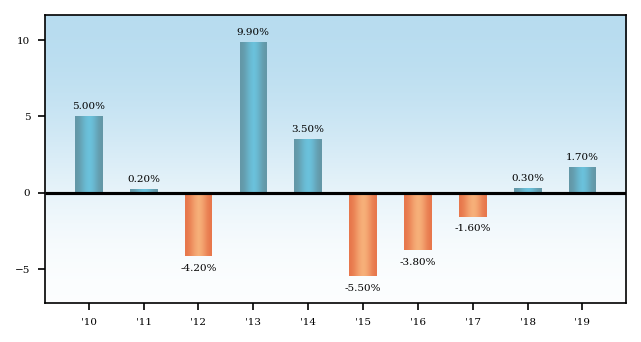Bar Chart