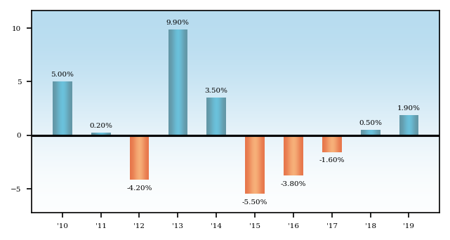Bar Chart