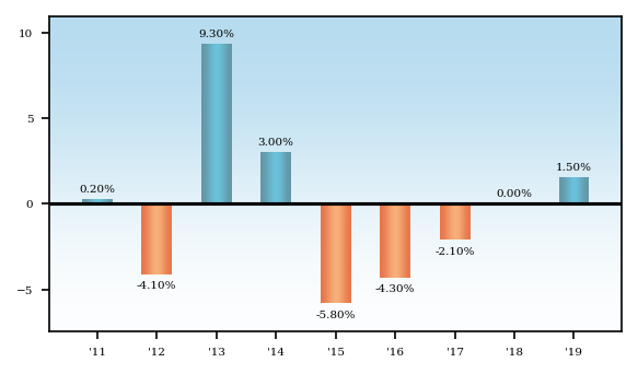Bar Chart