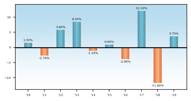 Bar Chart