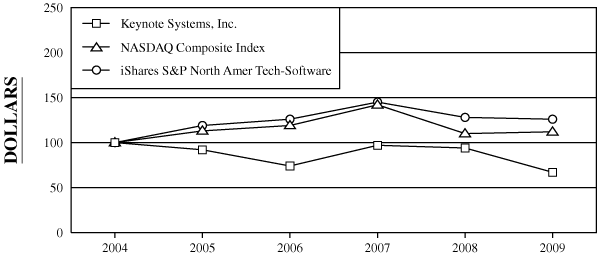 (PERFORMANCE GRAPH)