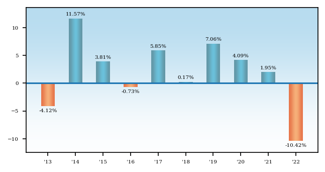 Bar Chart
