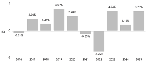 PerformanceBarChartData(2016:-0.31,2017:2.3,2018:1.36,2019:4.09,2020:2.78,2021:-0.53,2022:-3.75,2023:3.73,2024:1.18,2025:3.7)