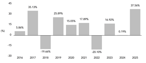 PerformanceBarChartData(2016:5.86,2017:35.13,2018:-19.66,2019:25.89,2020:15.05,2021:17.89,2022:-20.1,2023:16.92,2024:0.19,2025:37.56)