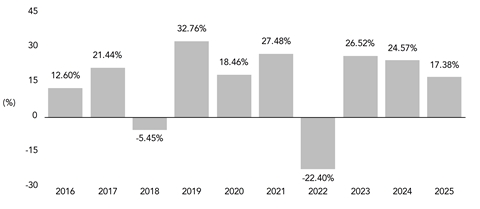 PerformanceBarChartData(2016:12.6,2017:21.44,2018:-5.45,2019:32.76,2020:18.46,2021:27.48,2022:-22.4,2023:26.52,2024:24.57,2025:17.38)