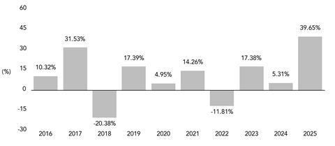 PerformanceBarChartData(2016:10.32,2017:31.53,2018:-20.38,2019:17.39,2020:4.95,2021:14.26,2022:-11.81,2023:17.38,2024:5.31,2025:39.65)