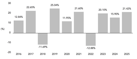 PerformanceBarChartData(2016:12.84,2017:22.65,2018:-11.69,2019:25.04,2020:11.95,2021:21.6,2022:-12.88,2023:20.1,2024:15.9,2025:21.42)