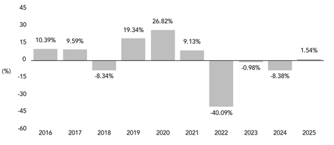PerformanceBarChartData(2016:10.39,2017:9.59,2018:-8.34,2019:19.34,2020:26.82,2021:9.13,2022:-40.09,2023:-0.98,2024:-8.38,2025:1.54)