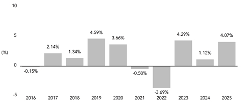 PerformanceBarChartData(2016:-0.15,2017:2.14,2018:1.34,2019:4.59,2020:3.66,2021:-0.5,2022:-3.69,2023:4.29,2024:1.12,2025:4.07)