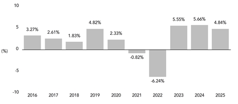 PerformanceBarChartData(2016:3.27,2017:2.61,2018:1.83,2019:4.82,2020:2.33,2021:-0.82,2022:-6.24,2023:5.55,2024:5.66,2025:4.84)