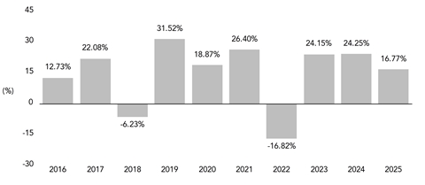 PerformanceBarChartData(2016:12.73,2017:22.08,2018:-6.23,2019:31.52,2020:18.87,2021:26.4,2022:-16.82,2023:24.15,2024:24.25,2025:16.77)