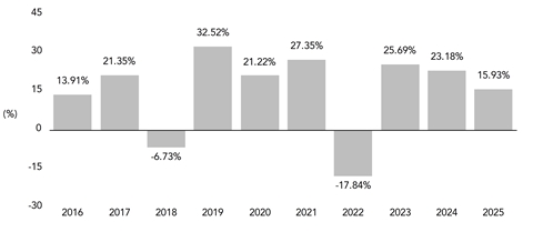 PerformanceBarChartData(2016:13.91,2017:21.35,2018:-6.73,2019:32.52,2020:21.22,2021:27.35,2022:-17.84,2023:25.69,2024:23.18,2025:15.93)