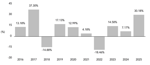PerformanceBarChartData(2016:13.18,2017:37.3,2018:-14.88,2019:17.13,2020:12.99,2021:4.18,2022:-18.46,2023:14.58,2024:7.17,2025:30.18)