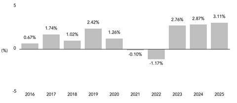 PerformanceBarChartData(2016:0.67,2017:1.74,2018:1.02,2019:2.42,2020:1.26,2021:-0.1,2022:-1.17,2023:2.76,2024:2.87,2025:3.11)