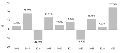PerformanceBarChartData(2016:6.31,2017:27.65,2018:-17.38,2019:21.11,2020:7.52,2021:13.42,2022:-16.6,2023:18.45,2024:4.93,2025:37.76)
