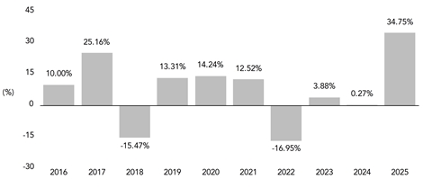 PerformanceBarChartData(2016:10,2017:25.16,2018:-15.47,2019:13.31,2020:14.24,2021:12.52,2022:-16.95,2023:3.88,2024:0.27,2025:34.75)