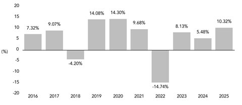 PerformanceBarChartData(2016:7.32,2017:9.07,2018:-4.2,2019:14.08,2020:14.3,2021:9.68,2022:-14.74,2023:8.13,2024:5.48,2025:10.32)