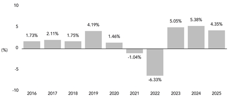 PerformanceBarChartData(2016:1.73,2017:2.11,2018:1.75,2019:4.19,2020:1.46,2021:-1.04,2022:-6.33,2023:5.05,2024:5.38,2025:4.35)