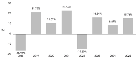 PerformanceBarChartData(2018:-15.96,2019:21.75,2020:11.01,2021:23.16,2022:-14.6,2023:16.64,2024:8.87,2025:15.76)