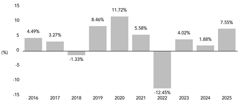 PerformanceBarChartData(2016:4.49,2017:3.27,2018:-1.33,2019:8.46,2020:11.72,2021:5.58,2022:-12.45,2023:4.02,2024:1.88,2025:7.55)