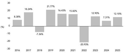 PerformanceBarChartData(2016:8.38,2017:18.24,2018:-7.36,2019:21.77,2020:16.43,2021:15.82,2022:-20.93,2023:12.9,2024:7.31,2025:12.1)