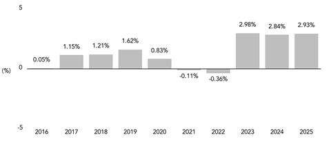 PerformanceBarChartData(2016:0.05,2017:1.15,2018:1.21,2019:1.62,2020:0.83,2021:-0.11,2022:-0.36,2023:2.98,2024:2.84,2025:2.93)