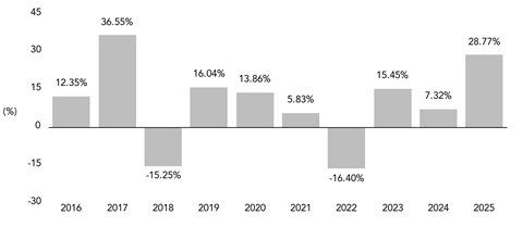 PerformanceBarChartData(2016:12.35,2017:36.55,2018:-15.25,2019:16.04,2020:13.86,2021:5.83,2022:-16.4,2023:15.45,2024:7.32,2025:28.77)