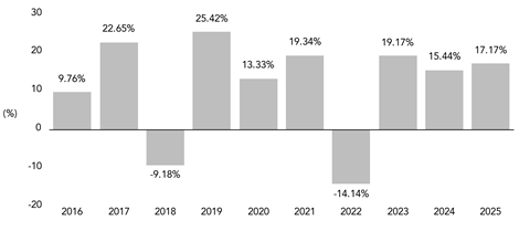 PerformanceBarChartData(2016:9.76,2017:22.65,2018:-9.18,2019:25.42,2020:13.33,2021:19.34,2022:-14.14,2023:19.17,2024:15.44,2025:17.17)