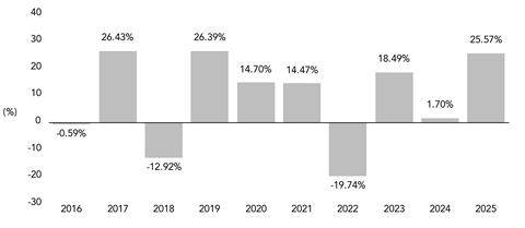 PerformanceBarChartData(2016:-0.59,2017:26.43,2018:-12.92,2019:26.39,2020:14.7,2021:14.47,2022:-19.74,2023:18.49,2024:1.7,2025:25.57)