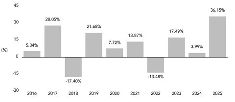 PerformanceBarChartData(2016:5.34,2017:28.05,2018:-17.4,2019:21.68,2020:7.72,2021:13.87,2022:-13.48,2023:17.49,2024:3.99,2025:36.15)