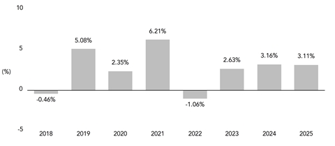 PerformanceBarChartData(2018:-0.46,2019:5.08,2020:2.35,2021:6.21,2022:-1.06,2023:2.63,2024:3.16,2025:3.11)