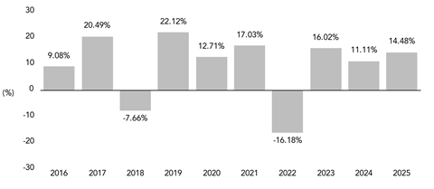 PerformanceBarChartData(2016:9.08,2017:20.49,2018:-7.66,2019:22.12,2020:12.71,2021:17.03,2022:-16.18,2023:16.02,2024:11.11,2025:14.48)