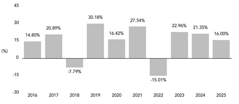 PerformanceBarChartData(2016:14.8,2017:20.89,2018:-7.79,2019:30.18,2020:16.42,2021:27.54,2022:-15.01,2023:22.96,2024:21.35,2025:16)